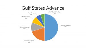 Gulf States Advance