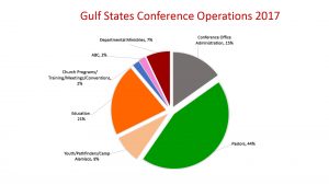 Gulf States Operations